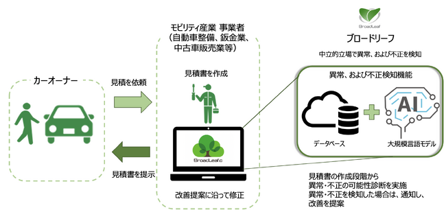 ブロードリーフのクラウドサービス上で行われる各種業務において異常、および不正を検知する機能を開発 ～モビリティ産業に対する信頼回復とともに健全なカーライフの創造に貢献～