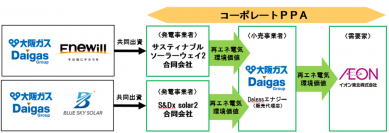 コーポレートPPAサービス「D-Green Premium EX」に向けた非FIT/非FIP太陽光発電所の開発