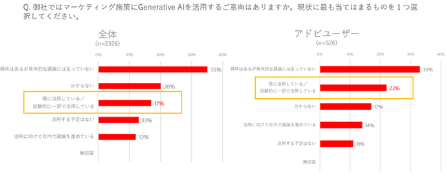 アドビ、国内のマーケティング実態調査を発表。約9割（86％）の企業が生成AIを画像やテキストを含むコンテンツ作成に活用したい