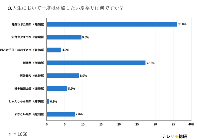 アフターコロナで活気づく「人生で一度は体験してみたい夏祭り」市場調査結果を公開！