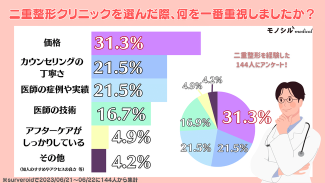 【モノシルメディカル調査】二重整形に関するアンケート調査結果を発表