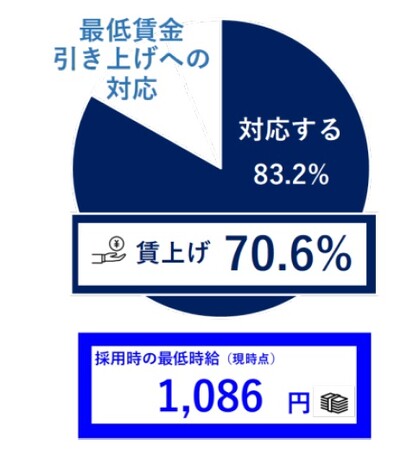 最低賃金引き上げへの対応、企業の7割が賃上げ　現時点の採用時の最も低い時給1,086円、最低賃金を84円上回る