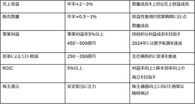 コカ・コーラ ボトラーズジャパンホールディングス、新中期経営計画「Vision 2028」を発表