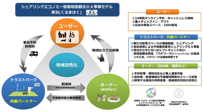 地域密着型で全国展開！各地の事業者との共創・連携により「車泊（くるまはく）」を推進！！