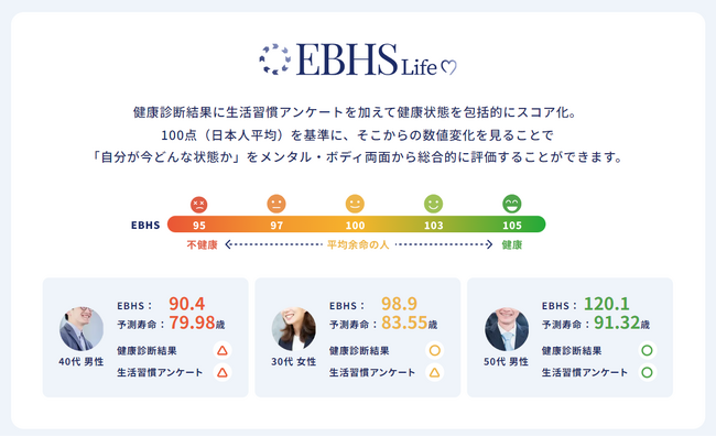 余命予測アルゴリズム「EBHS Life」＜健康 × 業務パフォーマンス＞ を見える化