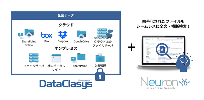 企業内検索エンジン「Neuron ES」がファイル暗号化システム「DataClasys」と製品連携