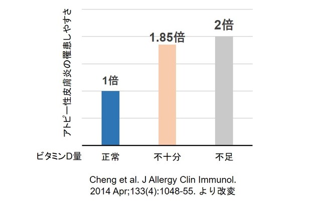 【研究報告】ビタミンD不足が皮膚炎の悪化に繋がるメカニズムを発見