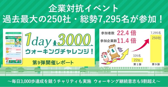 ウォーキングアプリ「aruku&」の企業対抗イベント、過去最大の250社・総勢7,295名が参加！