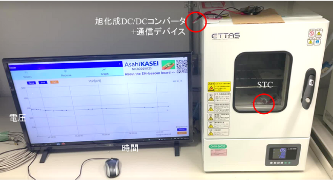 東工大発ベンチャーのelleThermoと旭化成エレクトロニクスが、90℃以下の熱を活用した各種デバイス稼働の実証実験を実施