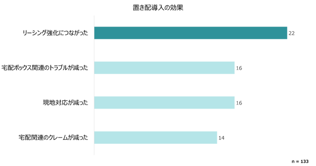 「置き配」に関するアンケート調査報告　導入で「リーシング強化」につながったと回答