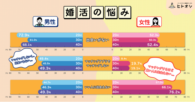 【調査リリース】婚活の相談相手がいない男性が5割以上条件の妥協と出会いの中で悩む「婚活ヅカレ」が顕著に