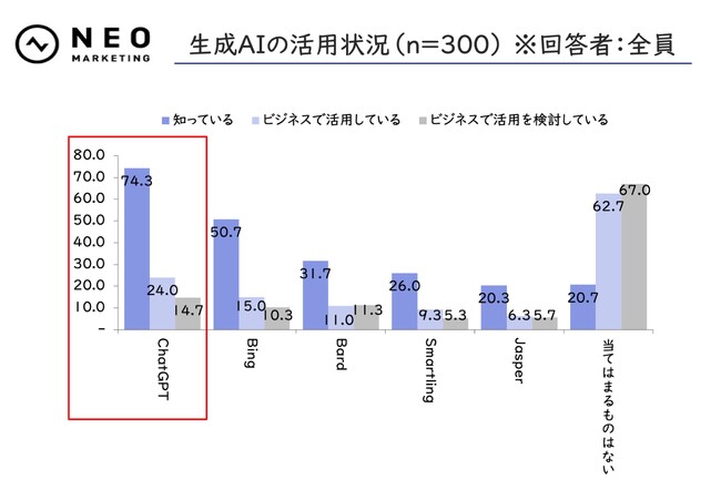 全国のtoCマーケター300人に聞いた「生成AIとSNSの活用に関する調査」