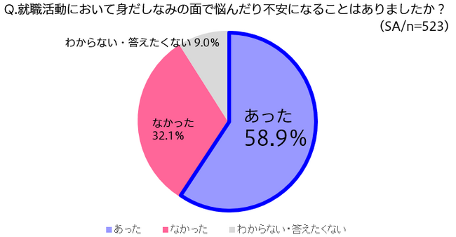 令和の就活経験者に聞いた！２.　就活生の約6割が、就活時の身だしなみに悩みや不安ありと回答。事前に準備すればよかったこととは！？