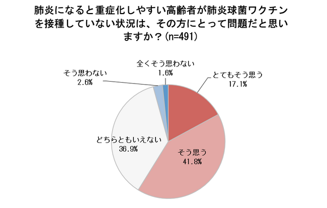 肺炎球菌ワクチン、ケアマネの知識不足で接種機会を損失か～ケアマネはVPD（肺炎球菌、帯状疱疹）学習機会を求めている～