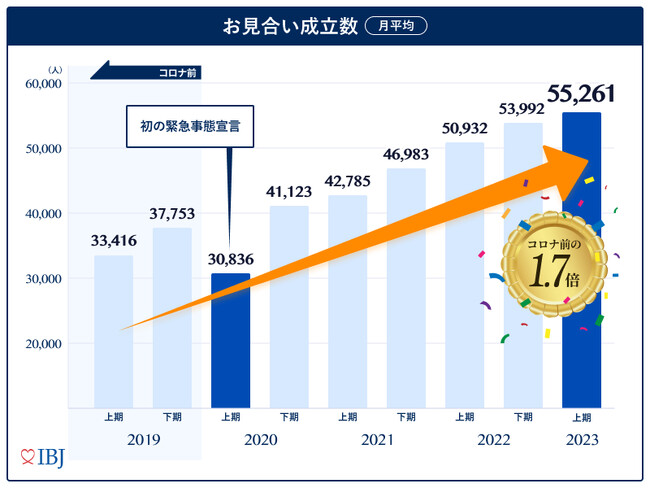 お見合い成立数がコロナ前の1.7倍に！婚活者のニーズに応え、IBJサイトをリニューアル。