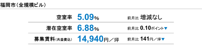 [福岡版]【最新オフィスマーケットレポート発表】オフィス空室率　4％台目前で推移（三幸エステート）