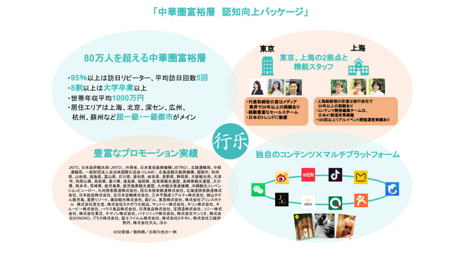 中華圏富裕層インバウンドマーケティングの行楽ジャパン、中国主要9メディアをカバーした「中華圏富裕層 認知向上パッケージ」を8月10日より提供開始