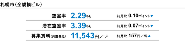[札幌版]【最新オフィスマーケットレポート発表】オフィス空室率　19ヵ月連続で2％台の低水準で推移（三幸エステート）