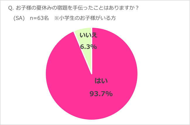 ≪夏休みの宿題は親も奮闘!?≫子どもの夏休みの宿題を手伝ったことがある親は9割以上！夏休みの宿題は「8月最終週」に追い込みをかけるが8割を超える結果に！「子どもの夏休みの宿題に関する調査」