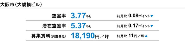 [大阪版]【最新オフィスマーケットレポート発表】オフィス空室率　3％台後半で推移（三幸エステート）