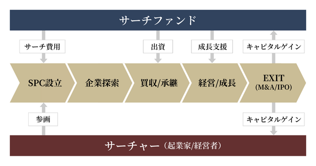 エキサイトホールディングス、M&A BASE社を通じサーチファンドを設立