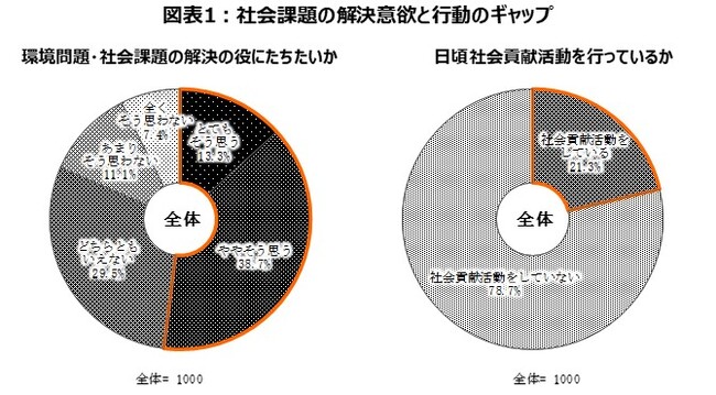 「2022若者の意識調査」のレポートを発表