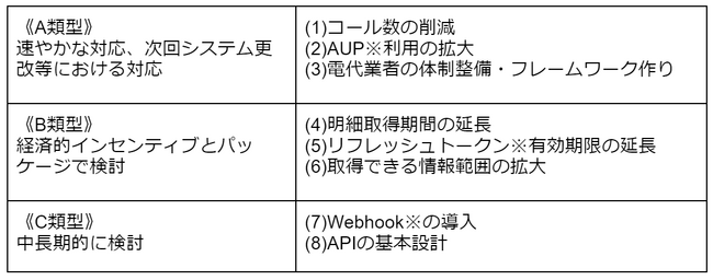 freeeが参加する一般社団法人電子決済等代行事業者協会が「参照系APIの技術的改善に関する提言」を公表