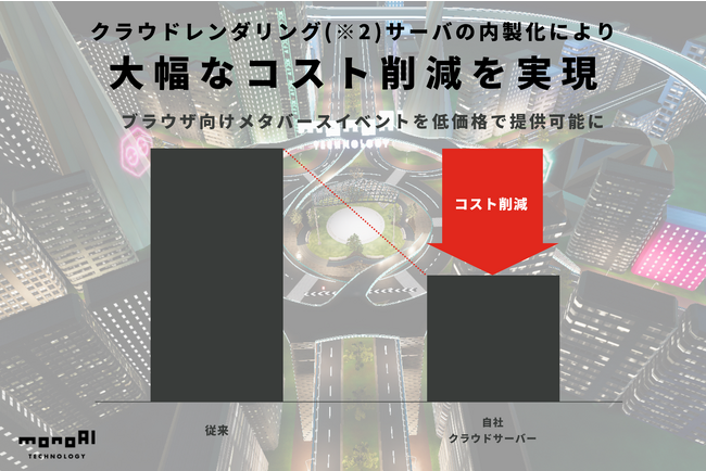 monoAI technology、阪急阪神ホールディングスとGPUサーバデータセンターを共同開発。運用コストを削減し、顧客基盤の拡大を目指す
