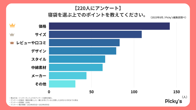 【220人にアンケート】寝袋はどんなものが人気？選ぶうえでのポイントや価格、メーカーなどを調査しました！