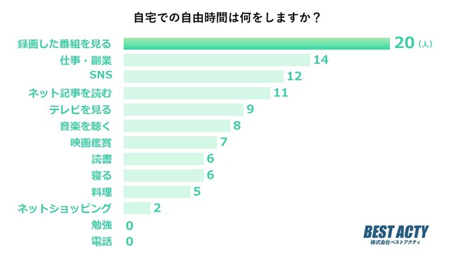 【アンケート調査】自宅での自由時間は何をする？「録画した番組を見る」が最多