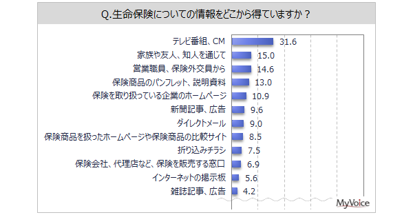 【生命保険の加入実態に関する調査】生命保険加入者は8割弱。そのうち、加入時に他社も候補として検討した人は4割弱。生命保険に関する情報源は「テレビ番組、CM」が3割強