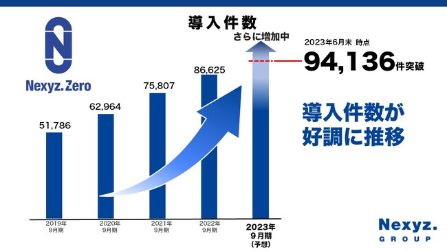 ネクシィーズグループ 2023年9月期 第3四半期連結決算発表