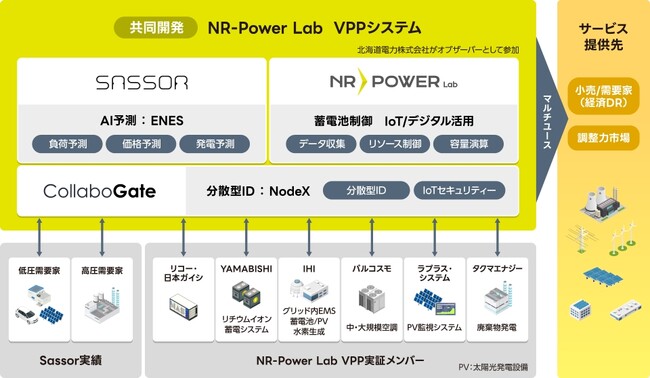 CollaboGate JapanとNR-Power Lab、分散型IDでVPPシステムの革新を目指す
