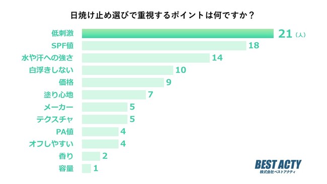 【アンケート調査】日焼け止め選びで重視するポイントは？肌にやさしい低刺激の商品を選ぶ人が最多