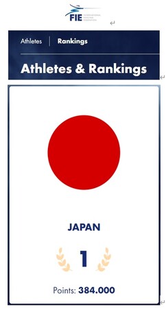 【フェンシング】 男子フルーレ日本チームがワールドランキング年間王者に