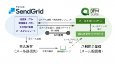 クエステトラ：ノーコード開発プラットフォームv15.1、Twilio SendGrid連携機能を追加