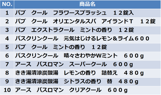 【SOO】加盟ドラッグストア34社となるSOOのID-POSによる2023年7月度のクール系入浴剤カテゴリーの売上ランキングを公開