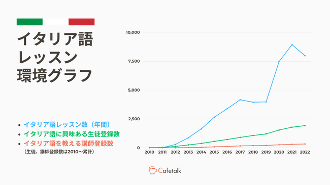 オンラインイタリア語レッスン提供数5万回を達成、日本最大級オンライン習い事「カフェトーク」
