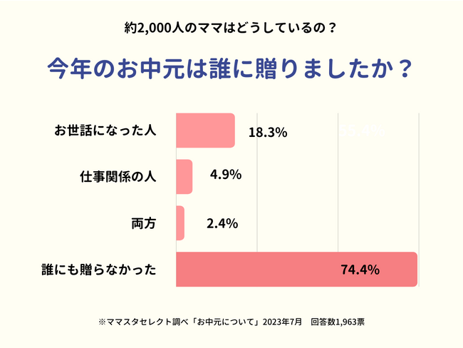 7割超のママが「お中元を贈らない」と回答。お中元の習慣は廃れていくのか