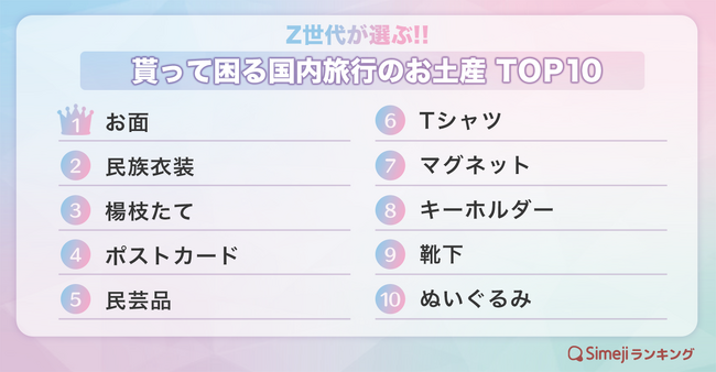 【Simejiランキング】Z世代が選ぶ!!「貰って困る国内旅行のお土産TOP10」
