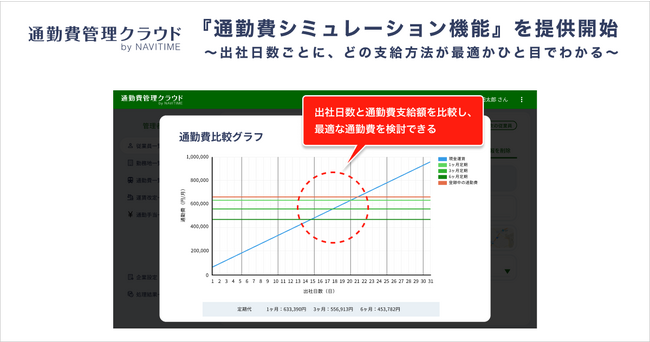 従業員の通勤費一括管理システム『通勤費管理クラウドby NAVITIME』、「通勤費比較グラフ」機能を提供開始