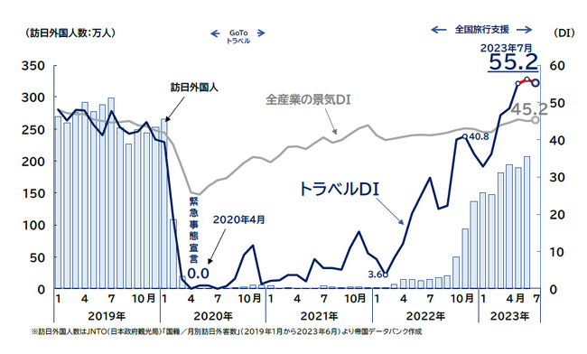 トラベルDI、5カ月連続で全産業を大きく上回る　インバウンド増や5類移行で急回復　3カ月連続で50超え、2023年7月は55.2 　
