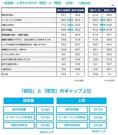 【パーソル・データから見るはたらく実態調査】ITエンジニアの理想のはたらき方は「リモートワークができる」が最多経営層・上司に対しては「指示の的確さ」「リーダーシップ」の不足を感じる