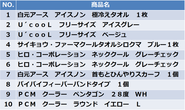 【SOO】加盟ドラッグストア34社となるSOOのID-POSによる2023年7月度の熱中対策用品カテゴリーの売上ランキングを公開