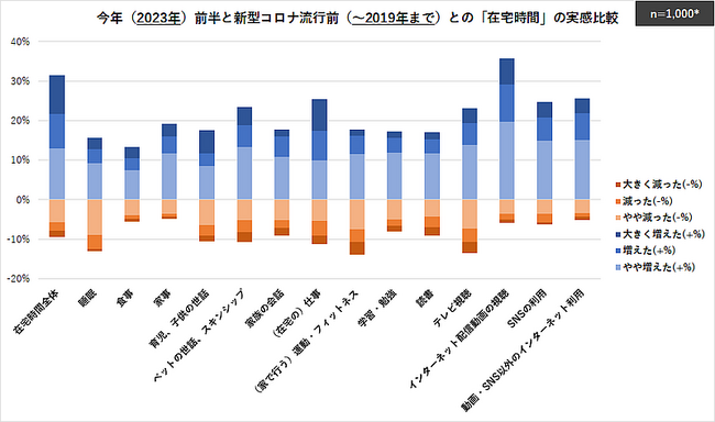【調査レポート】［今年前半と新型コロナ流行前の比較］在宅時間が増えたとの回答割合は、20代後半-30代・60代前半の女性で高い。一方、40代-50代は男性を下回り、年代ごとの傾向に違い。