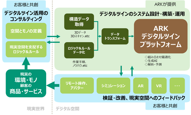 新規事業としてデジタルツインプラットフォームの提供を開始しました