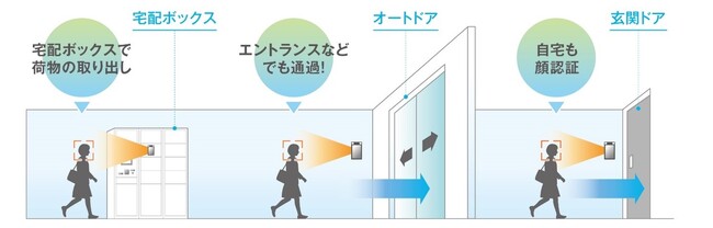 【子会社DXYZ】フルタイムシステムとDXYZが業務提携しフルタイムロッカーに顔認証プラットフォーム（FreeiD）を内蔵
