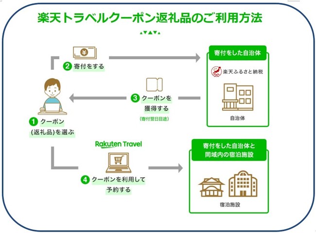 楽天トラベルクーポンが豊橋市のふるさと納税返礼品に新たに追加！　