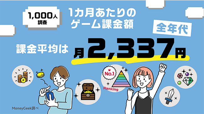 ゲーム課金する金額は40代が高い！1,000人調査でわかるゲームに課金する割合と金額の世代ギャップ