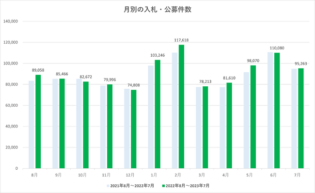 7月に最も多かった入札・公募案件は土木工事。入札王の月次レポート(2023年7月分)